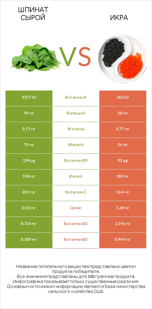 Шпинат сырой vs Икра infographic