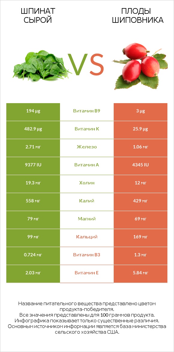 Шпинат сырой vs Плоды шиповника infographic