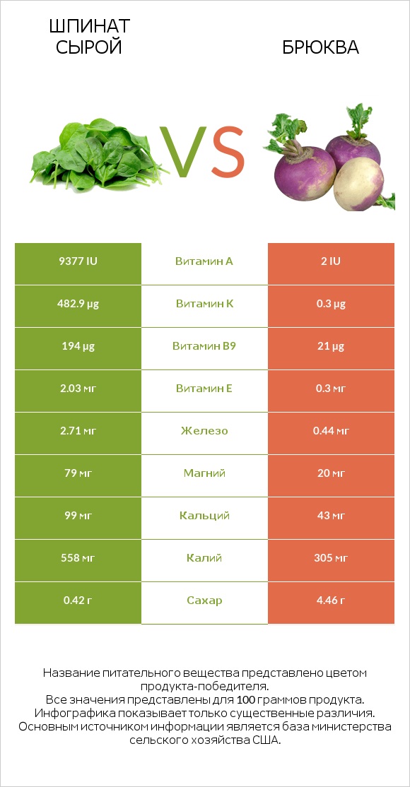 Шпинат сырой vs Брюква infographic