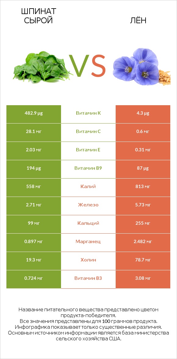 Шпинат сырой vs Лён infographic