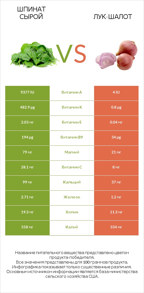 Шпинат сырой vs Лук-шалот infographic
