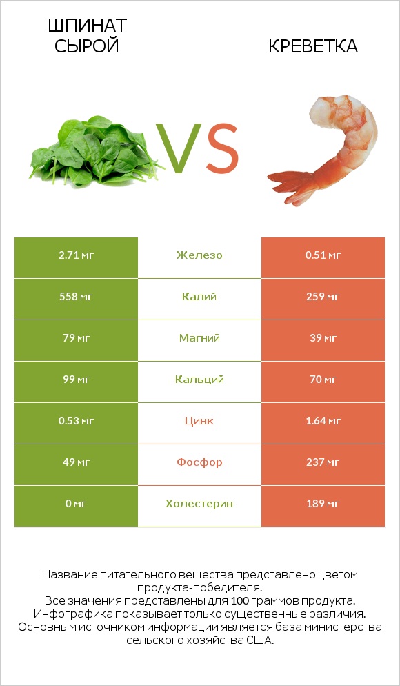 Шпинат сырой vs Креветка infographic