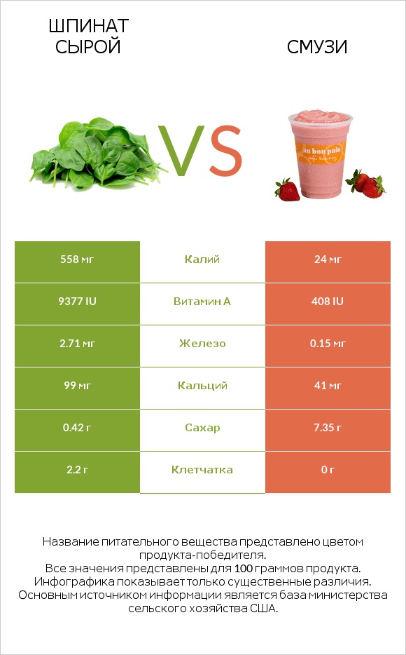 Шпинат сырой vs Смузи infographic