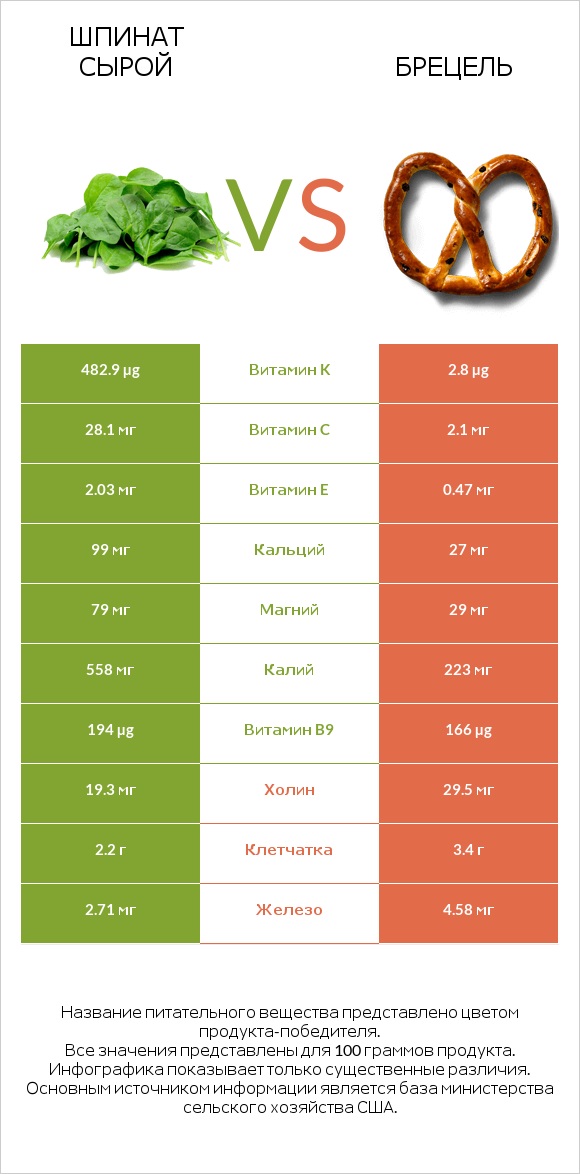 Шпинат сырой vs Брецель infographic