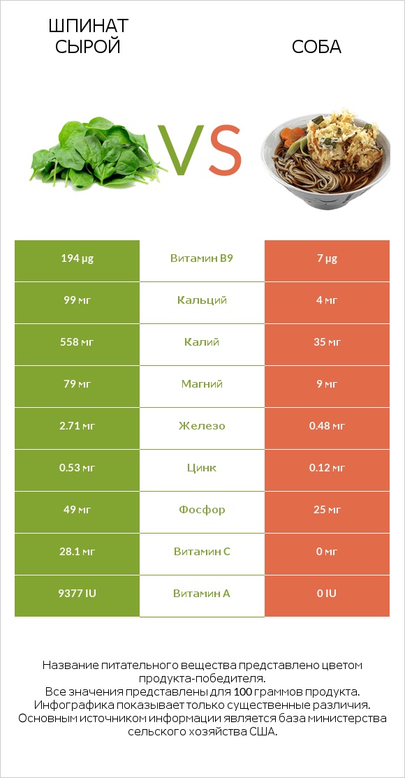 Шпинат сырой vs Соба infographic