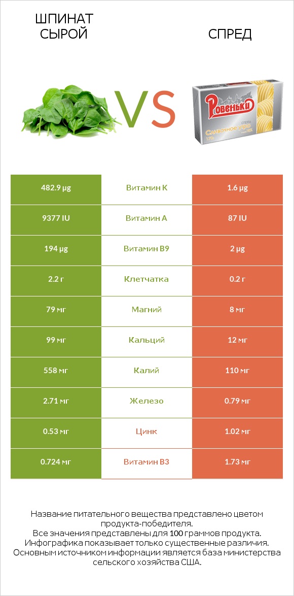 Шпинат сырой vs Спред infographic