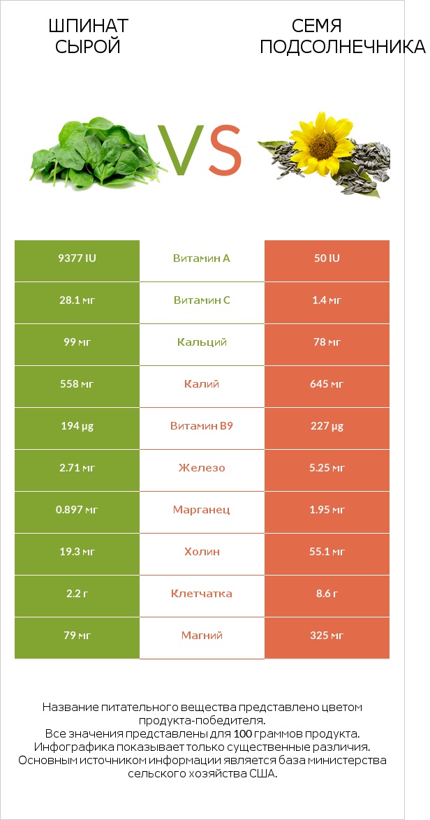 Шпинат сырой vs Семя подсолнечника infographic