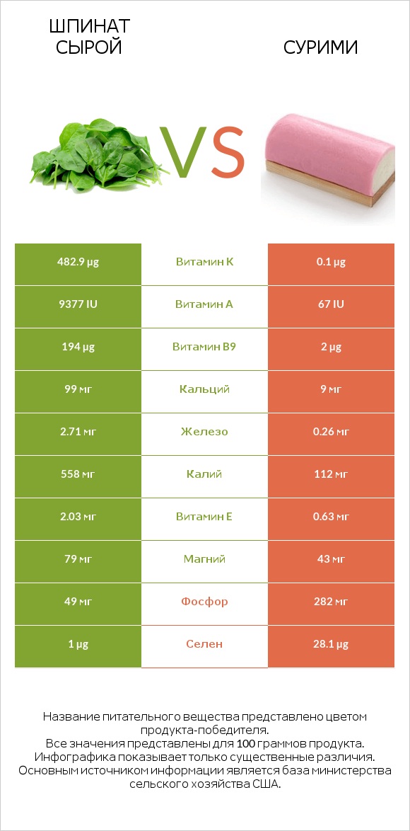 Шпинат сырой vs Сурими infographic