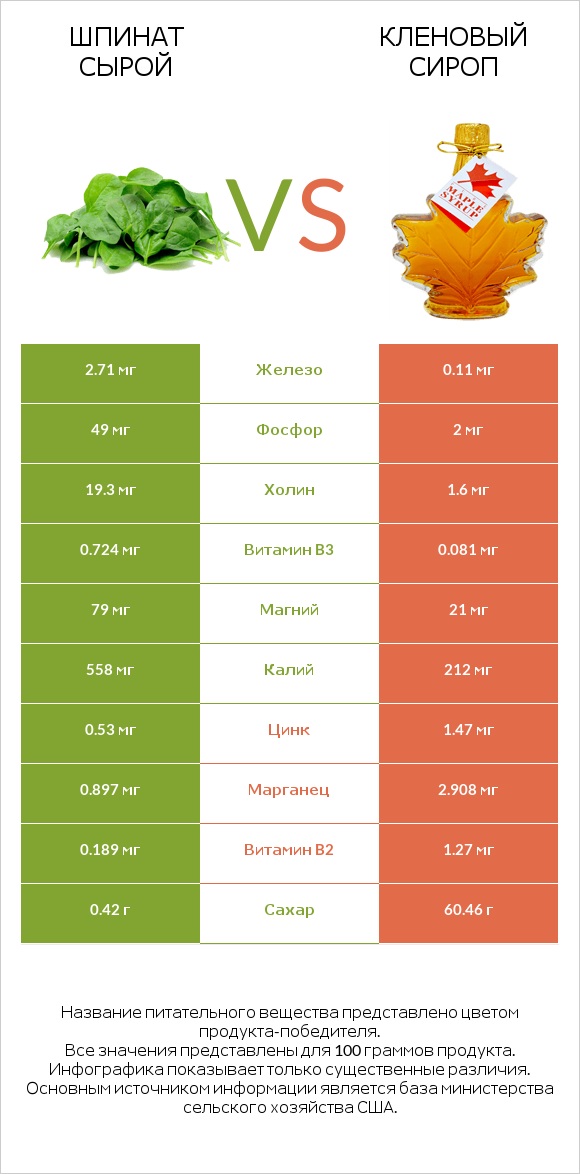 Шпинат сырой vs Кленовый сироп infographic