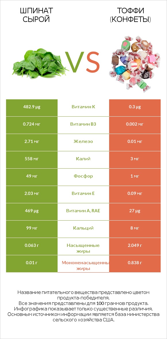 Шпинат сырой vs Тоффи (конфеты) infographic