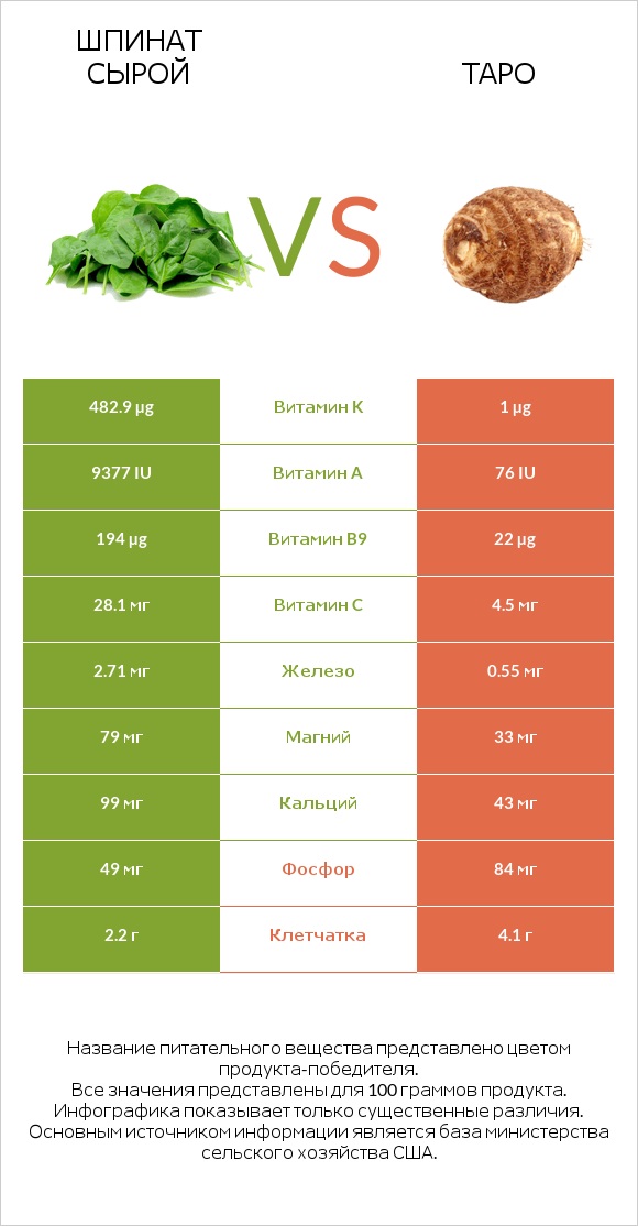 Шпинат сырой vs Таро infographic