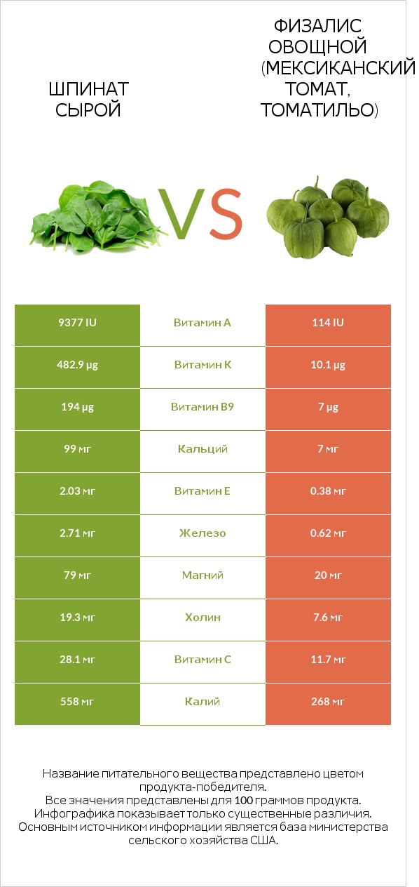 Шпинат сырой vs Физалис овощной (мексиканский томат, томатильо) infographic