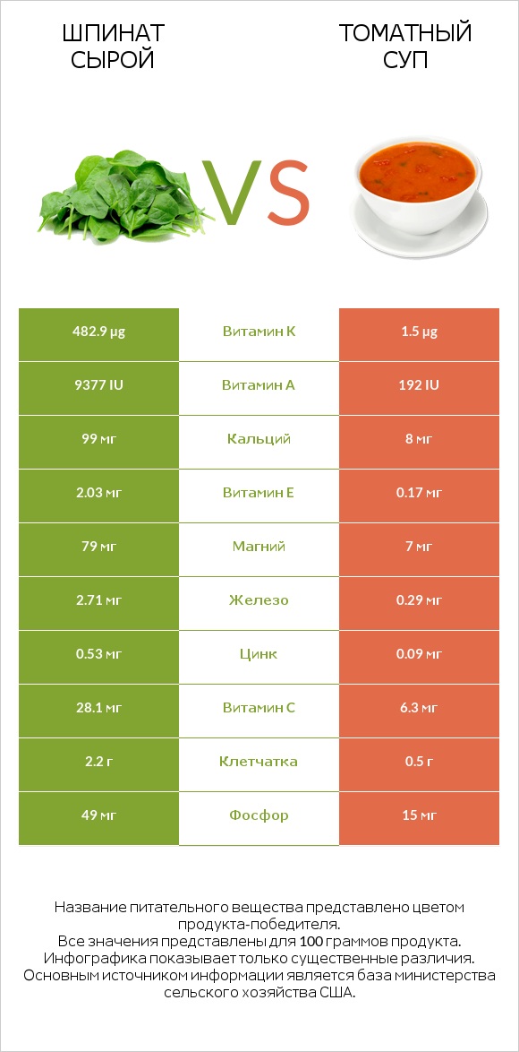 Шпинат сырой vs Томатный суп infographic