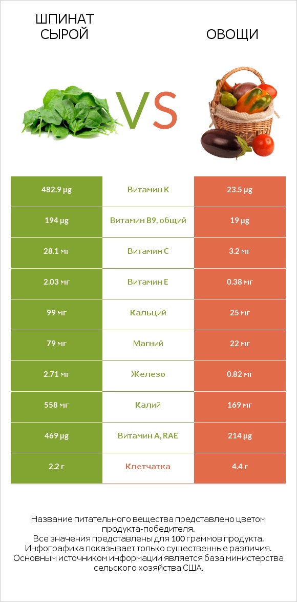 Шпинат сырой vs Овощи infographic