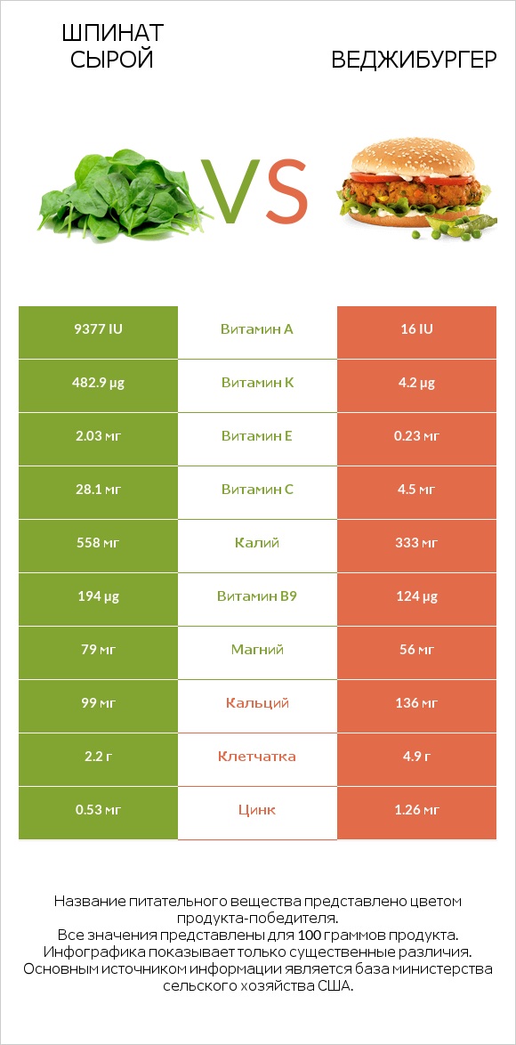 Шпинат сырой vs Веджибургер infographic