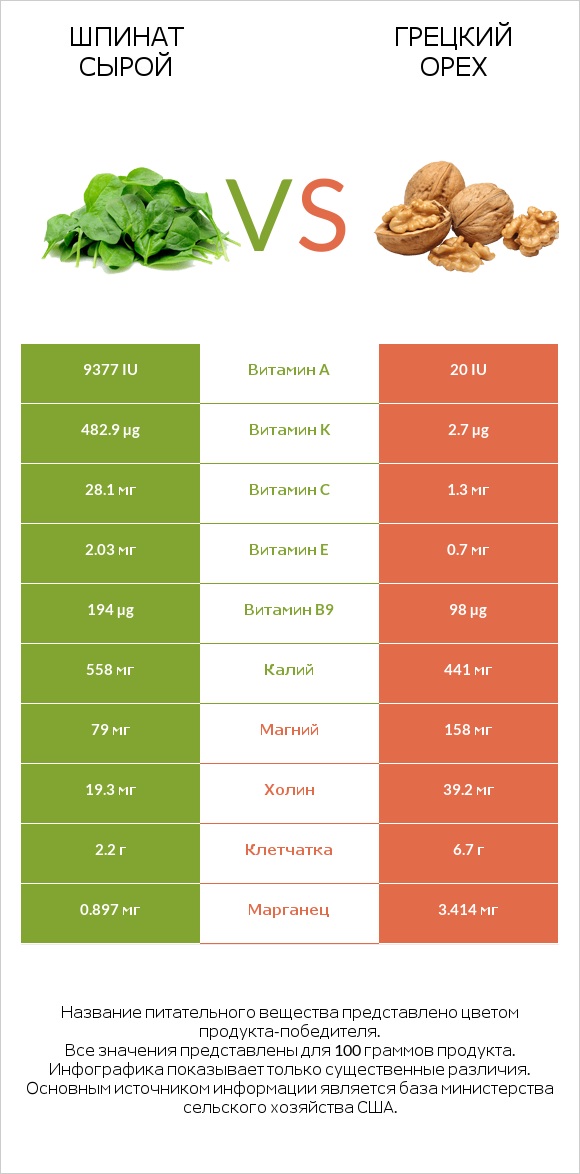 Шпинат сырой vs Грецкий орех infographic