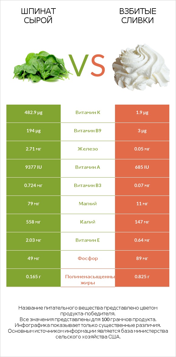 Шпинат сырой vs Взбитые сливки infographic