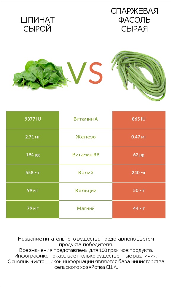 Шпинат сырой vs Спаржевая фасоль сырая infographic