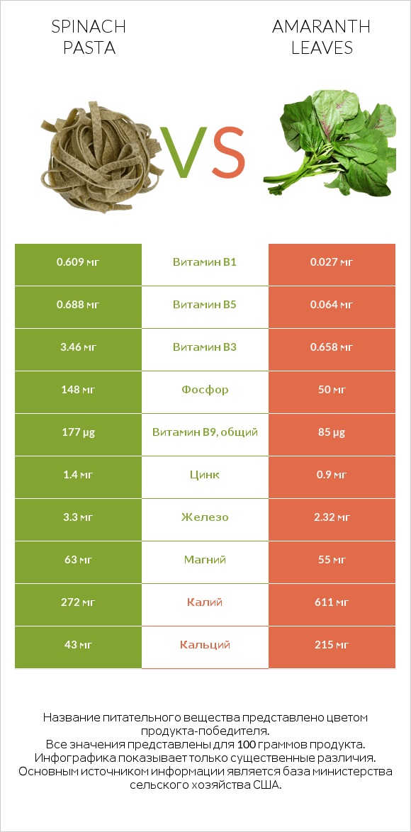 Spinach pasta vs Листья амаранта infographic