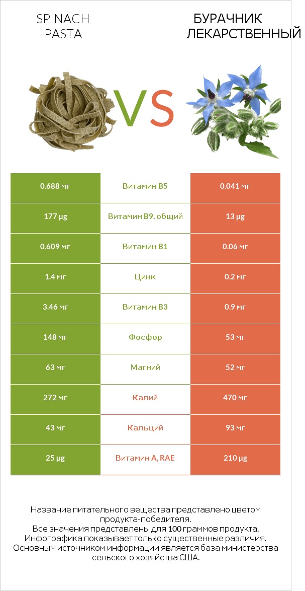 Spinach pasta vs Бурачник лекарственный infographic