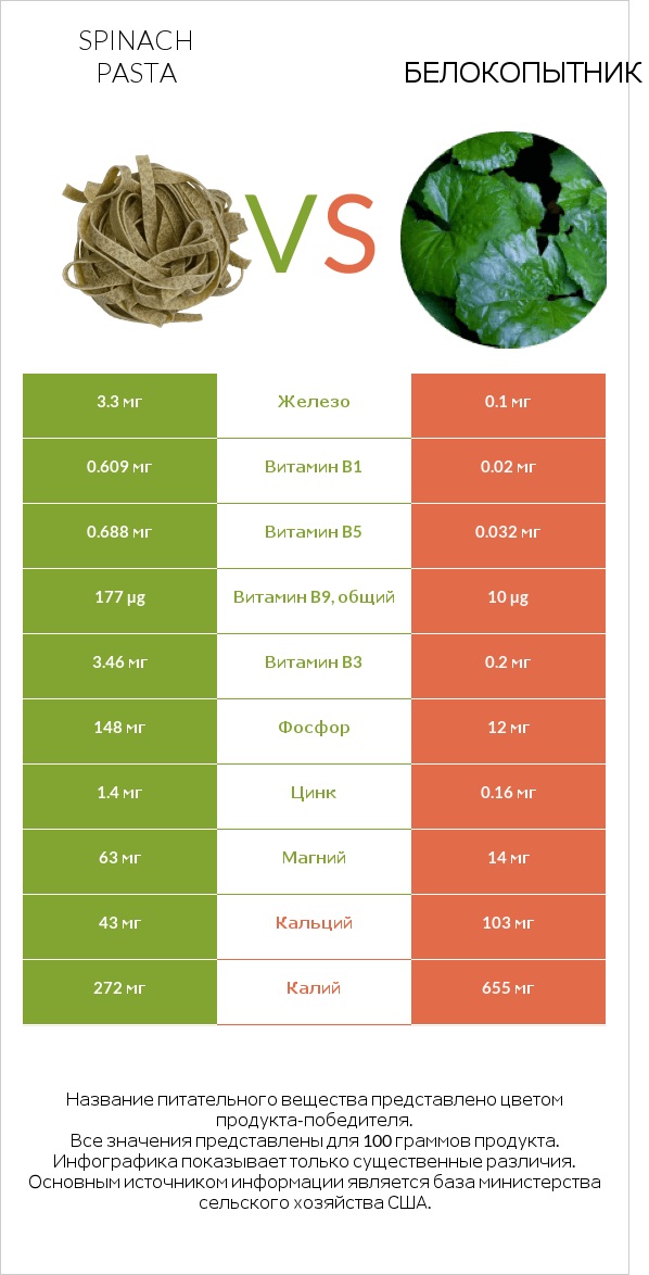 Spinach pasta vs Белокопытник infographic