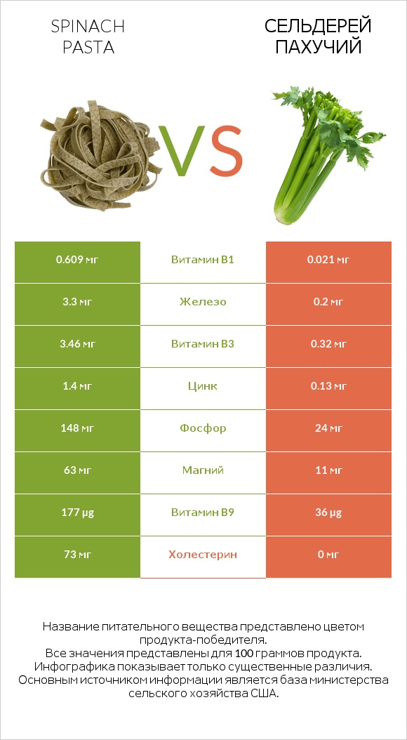 Spinach pasta vs Сельдерей пахучий infographic