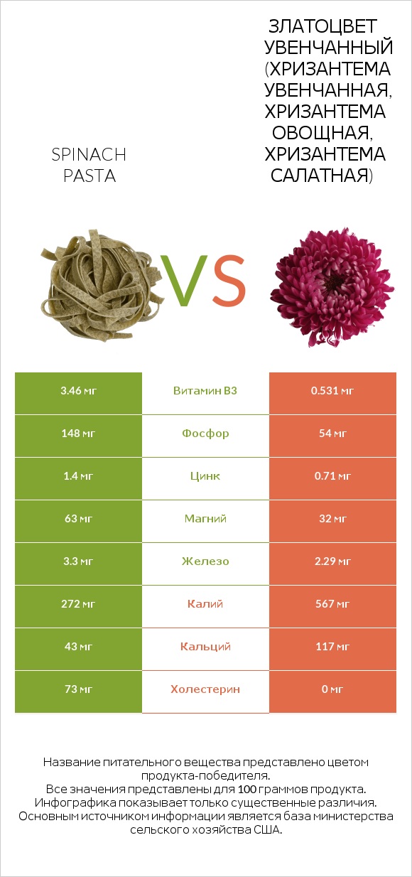 Spinach pasta vs Златоцвет увенчанный (хризантема увенчанная, хризантема овощная, хризантема салатная) infographic