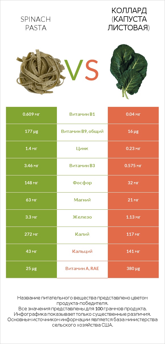 Spinach pasta vs Коллард (капуста листовая) infographic