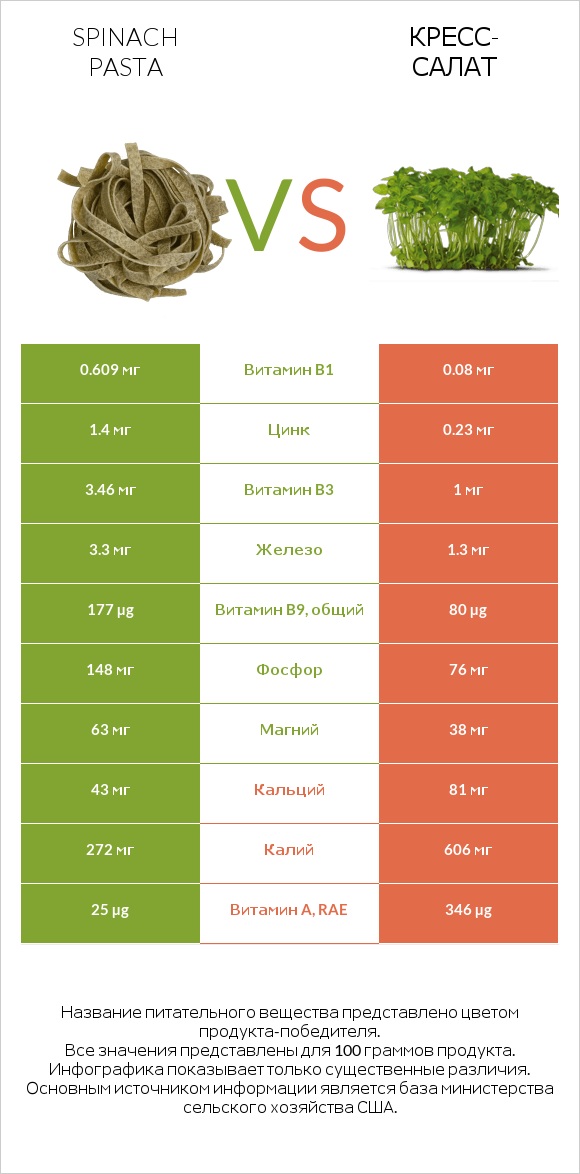 Spinach pasta vs Кресс-салат infographic