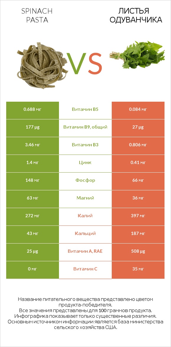 Spinach pasta vs Листья одуванчика infographic