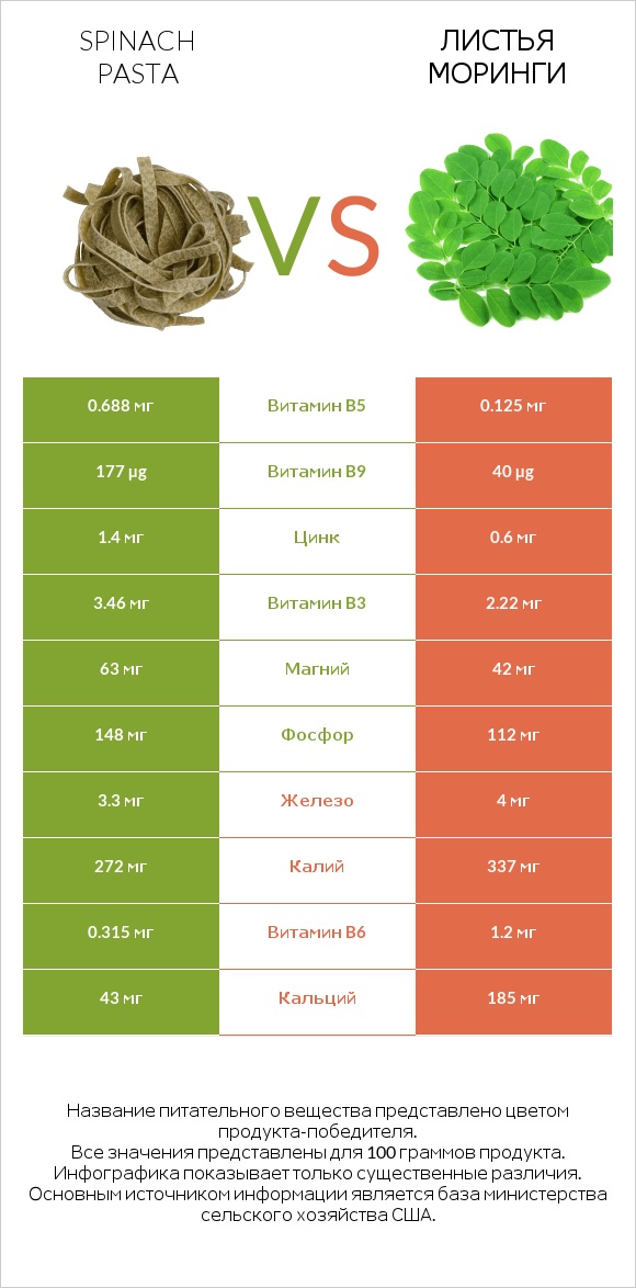 Spinach pasta vs Листья моринги infographic