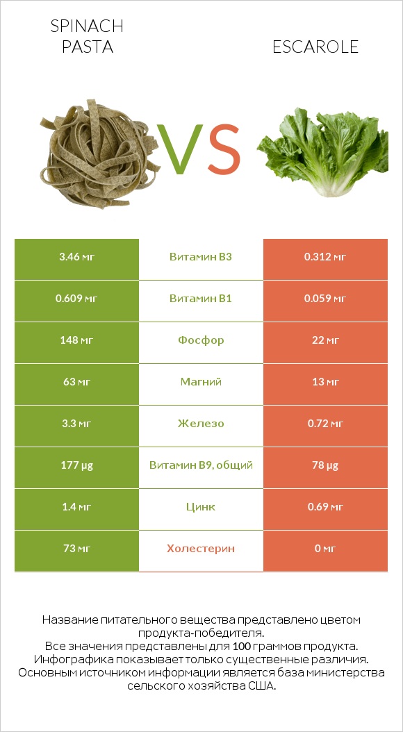 Spinach pasta vs Салат Эскарол (эскариоль) infographic