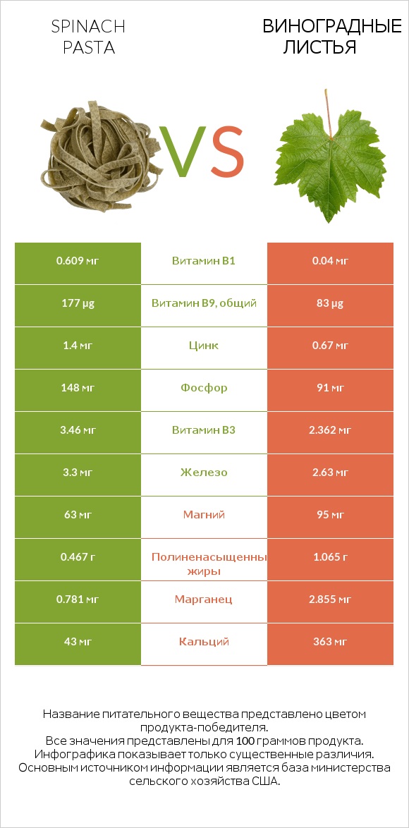 Spinach pasta vs Виноградные листья infographic