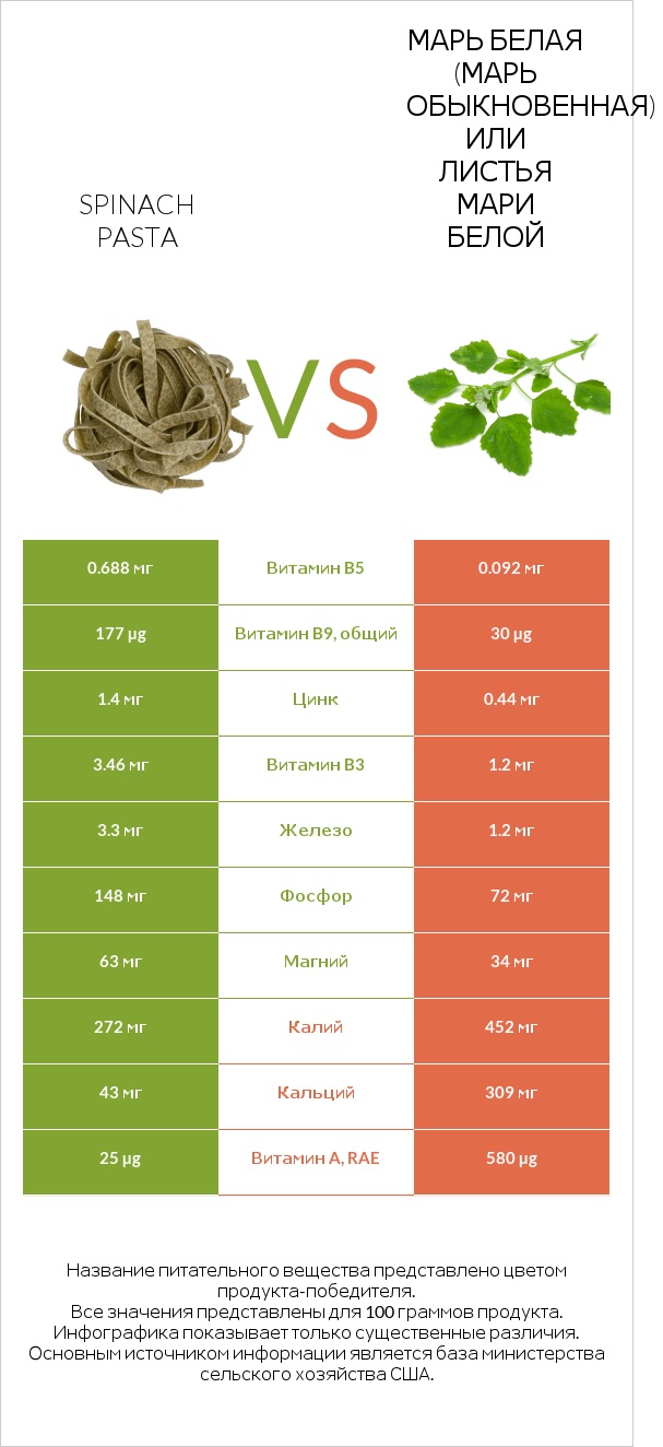 Spinach pasta vs Марь белая (Марь обыкновенная) или Листья мари белой infographic