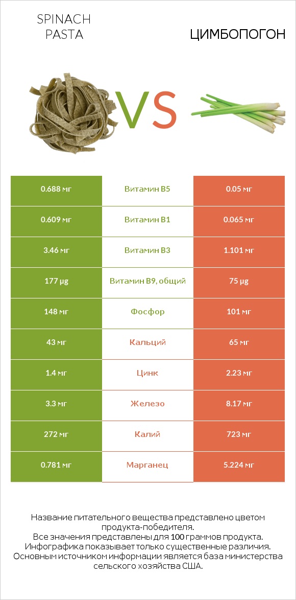 Spinach pasta vs Цимбопогон infographic