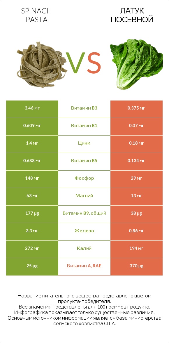 Spinach pasta vs Латук посевной infographic