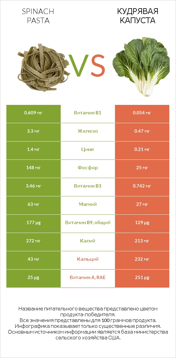 Spinach pasta vs Кудрявая капуста infographic