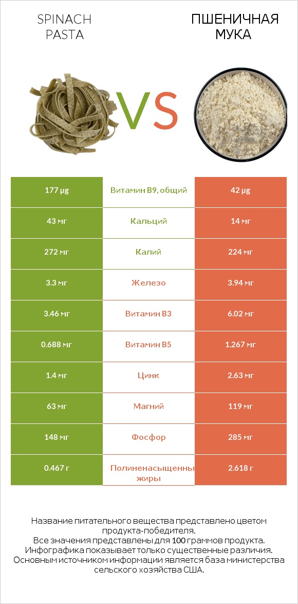 Spinach pasta vs Пшеничная мука infographic
