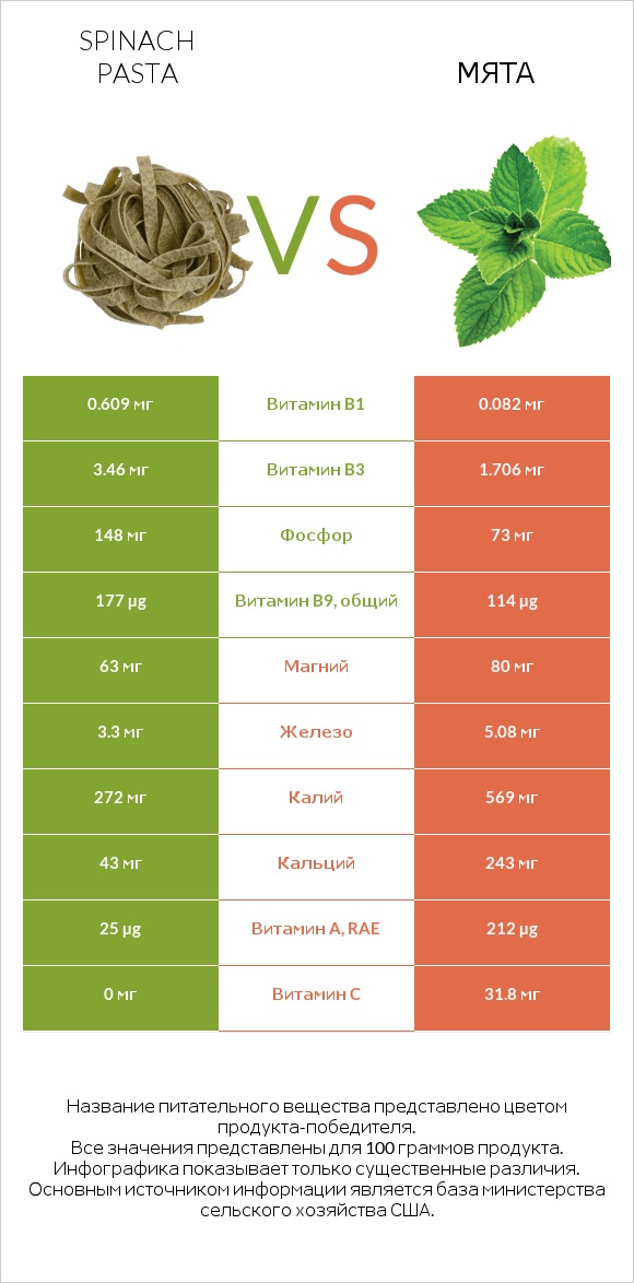 Spinach pasta vs Мята infographic