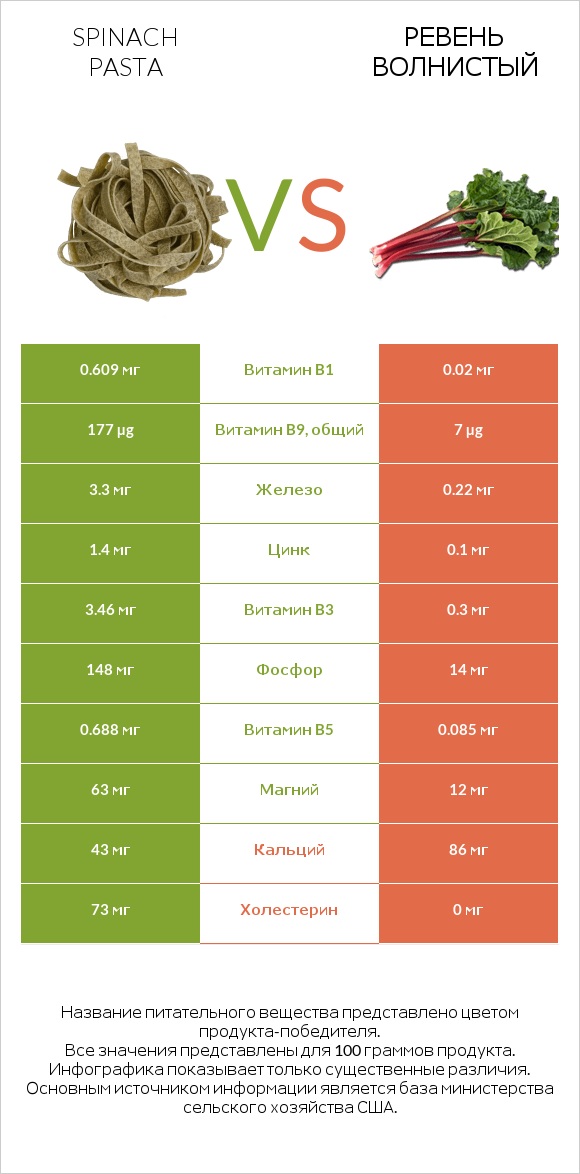 Spinach pasta vs Ревень волнистый infographic