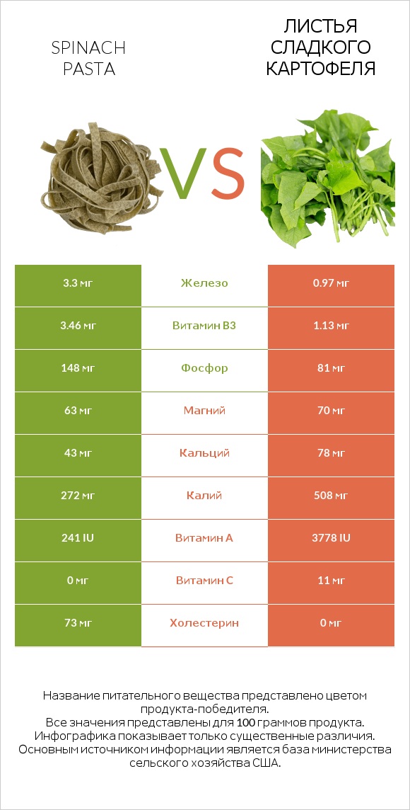 Spinach pasta vs Листья сладкого картофеля infographic