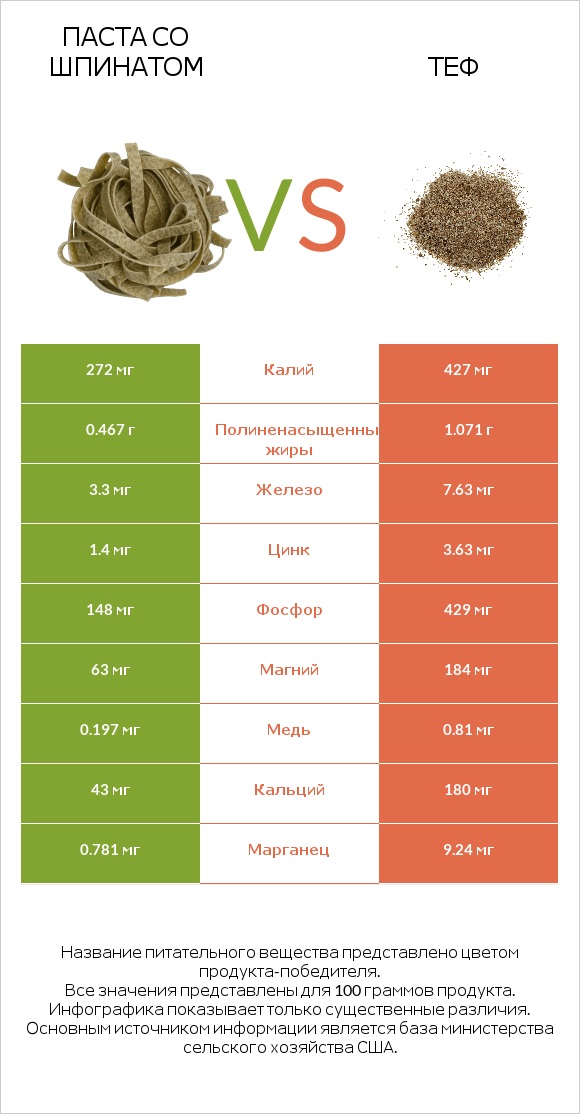 Паста со шпинатом vs Теф infographic