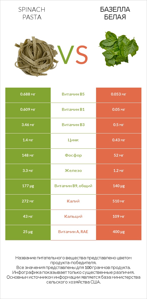 Spinach pasta vs Базелла белая infographic