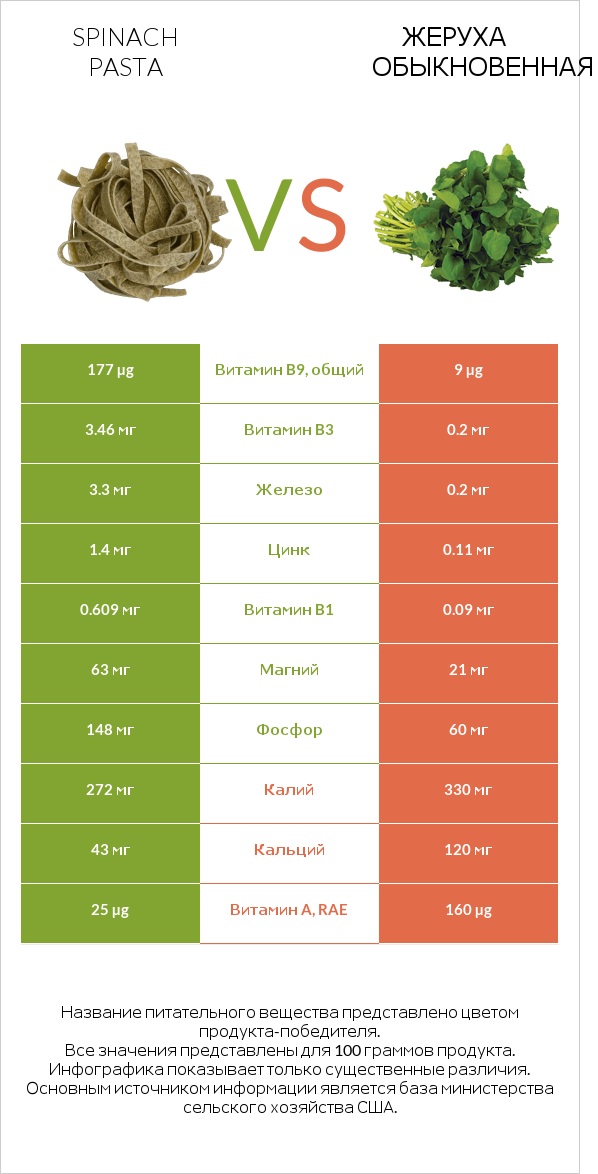 Spinach pasta vs Жеруха обыкновенная infographic