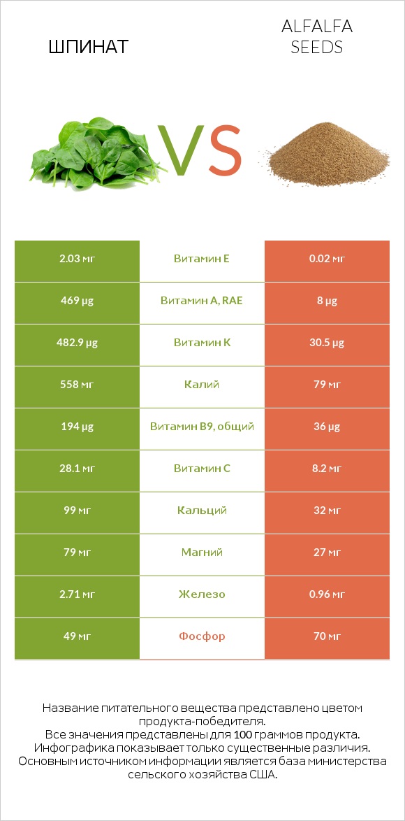 Шпинат vs Alfalfa seeds infographic