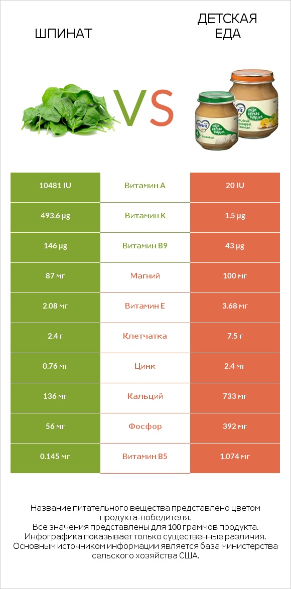 Шпинат vs Детская еда infographic