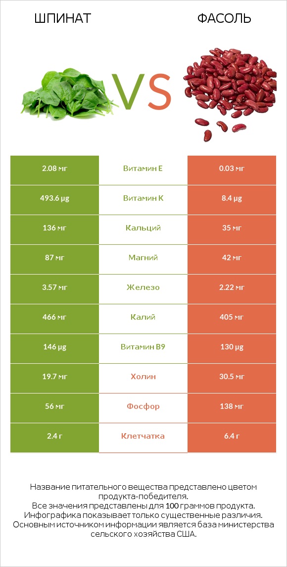 Шпинат vs Фасоль infographic