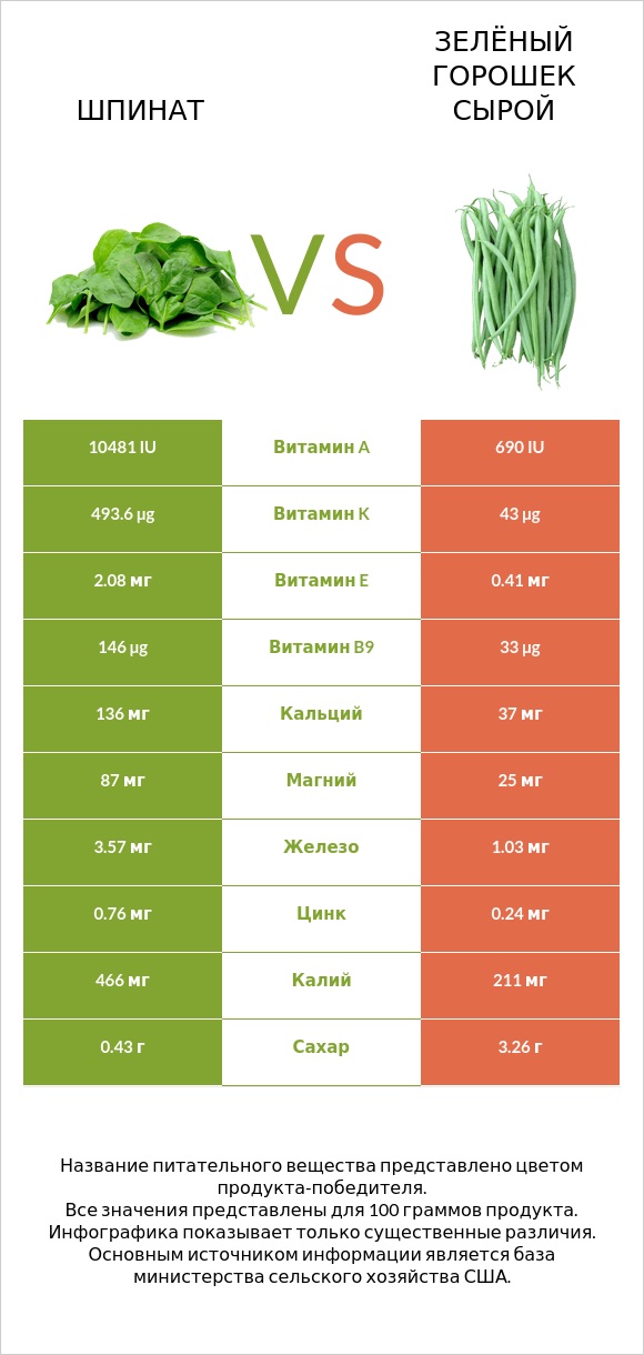 Шпинат vs Зелёный горошек сырой infographic