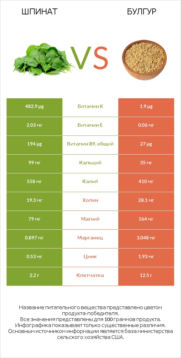 Шпинат vs Булгур infographic