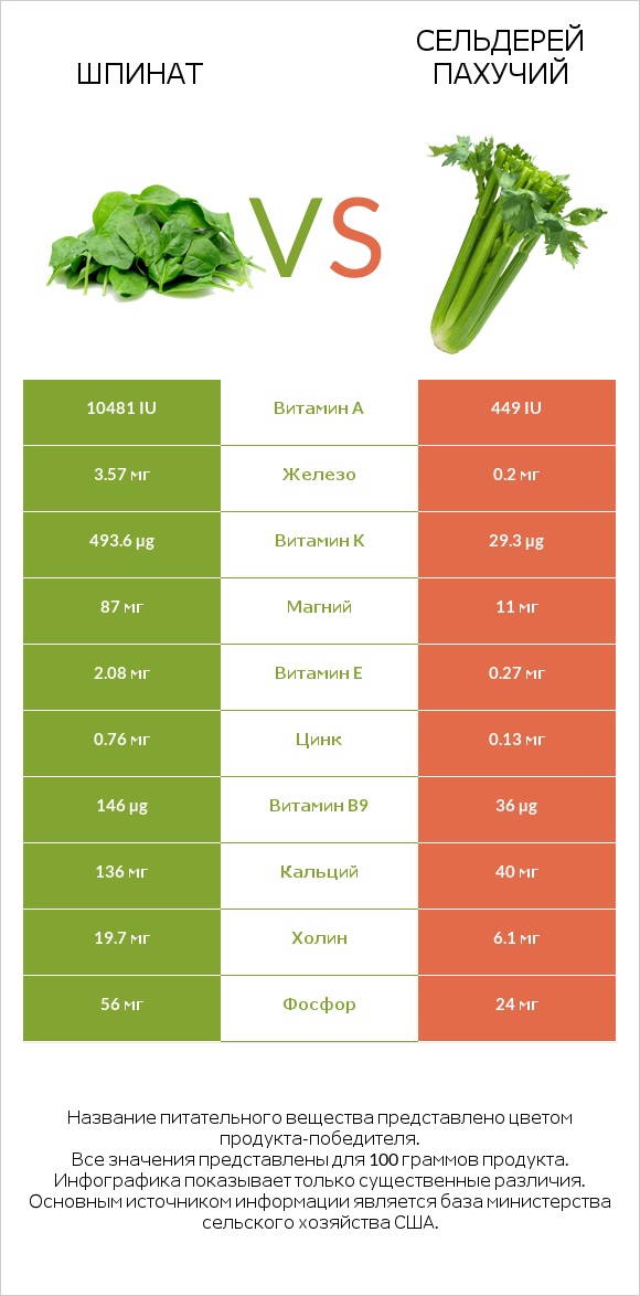 Шпинат vs Сельдерей пахучий infographic